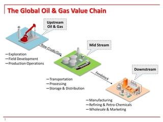 The Global Oil & Gas Value Chain
                          Upstream
                          Oil & Gas



                                                       Mid Stream

─ Exploration
─ Field Development
─ Production Operations
                                                                                    Downstream

                          ─ Transportation
                          ─ Processing
                          ─ Storage & Distribution


                                                     ─ Manufacturing
                                                     ─ Refining & Petro-Chemicals
                                                     ─ Wholesale & Marketing

3
 