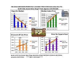 THE OAKS SUBDIVISION PRAIRIEVILLE LOUISIANA 70769 HOME SALES 2012-2015 YTD
By Bill Cobb, Greater Baton Rouge's Home Appraiser 225-293-1500
Based on infor from Greater Baton Rouge Association of REALTORS®MLS 1/1/2012 to 04/17/2015,
extracted on 04/17/2015. *****ONLY 3 2015 SALES*****
$100
$114
$104
$118
$90
$95
$100
$105
$110
$115
$120
2012 2013 2014 2015
Price Per Square Foot
Price Per
Square Foot
Linear (Price
Per Square
Foot)
$175,950
$183,500
$190,000
$198,000
$160,000
$165,000
$170,000
$175,000
$180,000
$185,000
$190,000
$195,000
$200,000
2012 2013 2014 2015
Median Sales Price
Median Sales
Price
Linear (Median
Sales Price)
0.00%
2.00%
1.00%
1.00%
0.00%
0.50%
1.00%
1.50%
2.00%
2.50%
2012 2013 2014 2015
Discount off List Price
Discount off
Listings
Linear
(Discount off
Listings)
65
30
26
14
0
10
20
30
40
50
60
70
2012 2013 2014 2015
Days On Market
Days On
Market
Total Number
of Sales
Linear (Days
On Market)
 