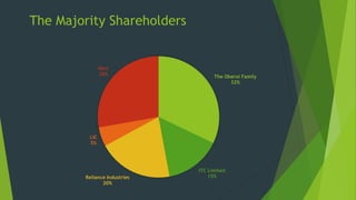 The Majority Shareholders
The Oberoi Family
32%
ITC Limited
15%Reliance Industries
20%
LIC
5%
Rest
28%
 