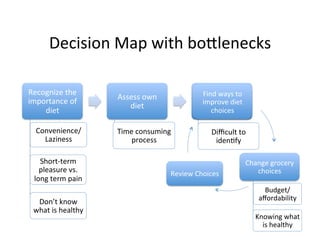 Decision 
Map 
with 
bo0lenecks 
Convenience/ 
Laziness 
Short-­‐term 
pleasure 
vs. 
long 
term 
pain 
Don’t 
know 
what 
is 
healthy 
Time 
consuming 
process 
Difficult 
to 
idenDfy 
Recognize 
the 
importance 
of 
diet 
Assess 
own 
diet 
Budget/ 
affordability 
Knowing 
what 
is 
healthy 
Find 
ways 
to 
improve 
diet 
choices 
Change 
grocery 
Review 
Choices 
choices 
 