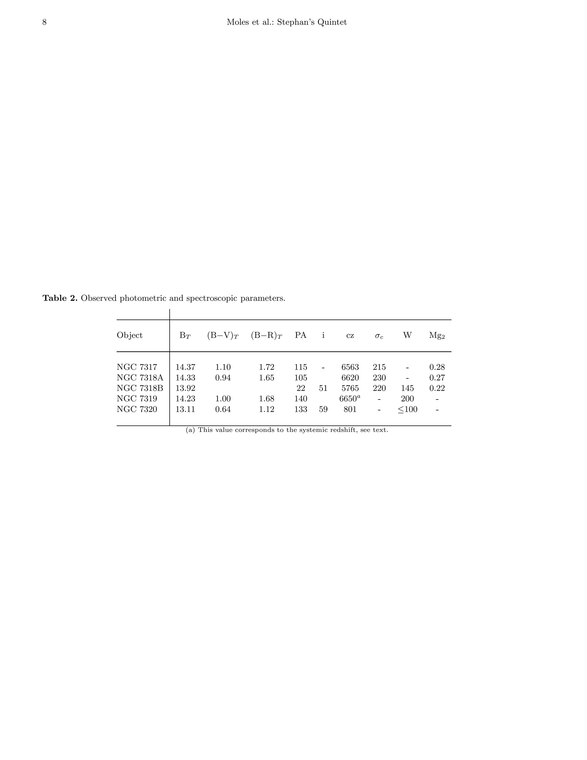 8                                             Moles et al.: Stephan’s Quintet




Table 2. Observed photometric and spectroscopic parameters.



                  Object         BT     (B−V)T       (B−R)T        PA      i       cz      σc       W     Mg2


                  NGC   7317    14.37      1.10         1.72       115     -     6563      215       -    0.28
                  NGC   7318A   14.33      0.94         1.65       105          6620       230       -    0.27
                  NGC   7318B   13.92                               22    51     5765      220      145   0.22
                  NGC   7319    14.23      1.00         1.68       140          6650a       -       200     -
                  NGC   7320    13.11      0.64         1.12       133    59     801        -      ≤100     -

                                  (a) This value corresponds to the systemic redshift, see text.
 