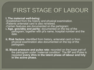 I. The maternal well-being:
-Established from the history and physical examination.
-Patients antenatal card is also reviewed.
-Certain features are documented on the partogram:
i. Age, gravidity and parity: documented on the top of the
     partogram, together with pt's name, hospital number and the
     date.
ii. Risk factors: identified from history, antenatal card or from
      physical examination also documented on the top of the
      partogram.
iii. Blood pressure and pulse rate: recorded on the lower part of
      the partogram under 'maternal condition'. The BP and Pulse is
      repeated every 2hrs in the latent phase of labour and hrly
      in the active phase.
 