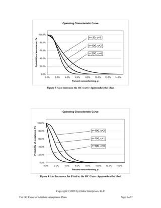 Operating Characteristic Curve



                                                               100.0%
                                                                                                             n= 50, c=1
                               Probability of acceptance, Pa


                                                                80.0%
                                                                                                             n=100, c=2
                                                                60.0%
                                                                                                             n=200, c=4
                                                                40.0%


                                                                20.0%


                                                                 0.0%
                                                                     0.0%     2.0%     4.0%     6.0%      8.0%     10.0%      12.0%   14.0%
                                                                                              Percent nonconforming, p


                                                                        Figure 3 As n Increases the OC Curve Approaches the Ideal




                                                                                     Operating Characteristic Curve



                                                          100.0%
             Probability of acceptance, Pa




                                                               80.0%                                             n=100, c=2


                                                               60.0%                                             n=100, c=1


                                                               40.0%                                             n=100, c=0


                                                               20.0%


                                                               0.0%
                                                                   0.0%       2.0%     4.0%     6.0%      8.0%     10.0%      12.0%   14.0%
                                                                                              Percent nonconforming, p


                                                                Figure 4 As c Increases, for Fixed n, the OC Curve Approaches the Ideal




                                                                               Copyright © 2009 by Ombu Enterprises, LLC

The OC Curve of Attribute Acceptance Plans                                                                                                Page 3 of 7
 