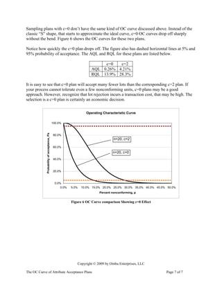Sampling plans with c=0 don’t have the same kind of OC curve discussed above. Instead of the
classic “S” shape, that starts to approximate the ideal curve, c=0 OC curves drop off sharply
without the bend. Figure 6 shows the OC curves for these two plans.

Notice how quickly the c=0 plan drops off. The figure also has dashed horizontal lines at 5% and
95% probability of acceptance. The AQL and RQL for these plans are listed below.

                                                                          c=0   c=2
                                                                     AQL 0.26% 4.21%
                                                                     RQL 13.9% 28.3%

It is easy to see that c=0 plan will accept many fewer lots than the corresponding c=2 plan. If
your process cannot tolerate even a few nonconforming units, c=0 plans may be a good
approach. However, recognize that lot rejection incurs a transaction cost, that may be high. The
selection is a c=0 plan is certainly an economic decision.


                                                                  Operating Characteristic Curve

                                             100.0%
             Probability of acceptance, Pa




                                             80.0%
                                                                                   n=20, c=2

                                             60.0%
                                                                                  n=20, c=0
                                             40.0%



                                             20.0%



                                              0.0%
                                                  0.0%   5.0%   10.0% 15.0% 20.0% 25.0% 30.0% 35.0% 40.0% 45.0% 50.0%
                                                                          Percent nonconforming, p


                                                         Figure 6 OC Curve comparison Showing c=0 Effect




                                                            Copyright © 2009 by Ombu Enterprises, LLC

The OC Curve of Attribute Acceptance Plans                                                                     Page 7 of 7
 