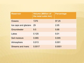 Reservoir Volume (Million of
the total cubic km)
Percentage
Oceans 1370 97.25
Ice caps and glaciers 29 2.05
Groundwater 9.5 0.68
Lakes 0.125 0.01
Soil moisture 0.065 0.005
Atmosphere 0.013 0.001
Streams and rivers 0.0017 0.0001
 