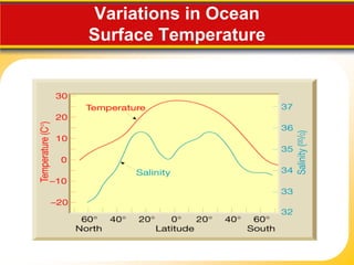 Variations in Ocean
Surface Temperature
 