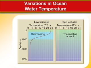 Variations in Ocean
Water Temperature
 