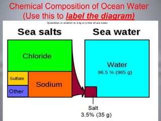 Chemical Composition of Ocean Water
(Use this to label the diagram)
 