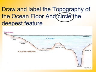 Draw and label the Topography of
the Ocean Floor And circle the
deepest feature
 