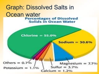 Graph: Dissolved Salts in
Ocean water
 