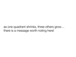 as one quadrant shrinks, three others grow…
there is a message worth noting here!
 