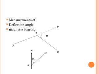  Measurements of
 Deflection angle
 magnetic bearing
A
B
C
P
A
B
N
θ
θ
 