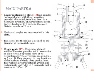 MAIN PARTS-2
 Lower plate/circle plate (18): an annular
horizontal plate with the graduations
provided all around, from 0 to 360°, in a
clockwise direction. The graduations are in
degree divided in to 3 parts so that each
division equals to 20 min.
 Horizontal angles are measured with this
plate.
 The size of the theodolite is defined by the
diameter of horizontal circle.
 Upper plate (17): Horizontal plate of
smaller diameter provided with two verniers.
on diametrically opposite parts of its
circumference. These verniers are designated
as A and B. They are used to read fractions
of the horizontal circle plate graduations.
The verniers are graduated in 20 min and
each minute is divided in 3 to 5 parts making
least count 20” or 10”.
 