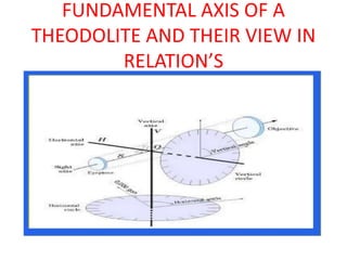 FUNDAMENTAL AXIS OF A
THEODOLITE AND THEIR VIEW IN
RELATION’S
 