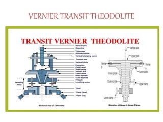 VERNIER TRANSIT THEODOLITE
 
