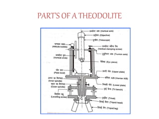 PART’S OF A THEODOLITE
 