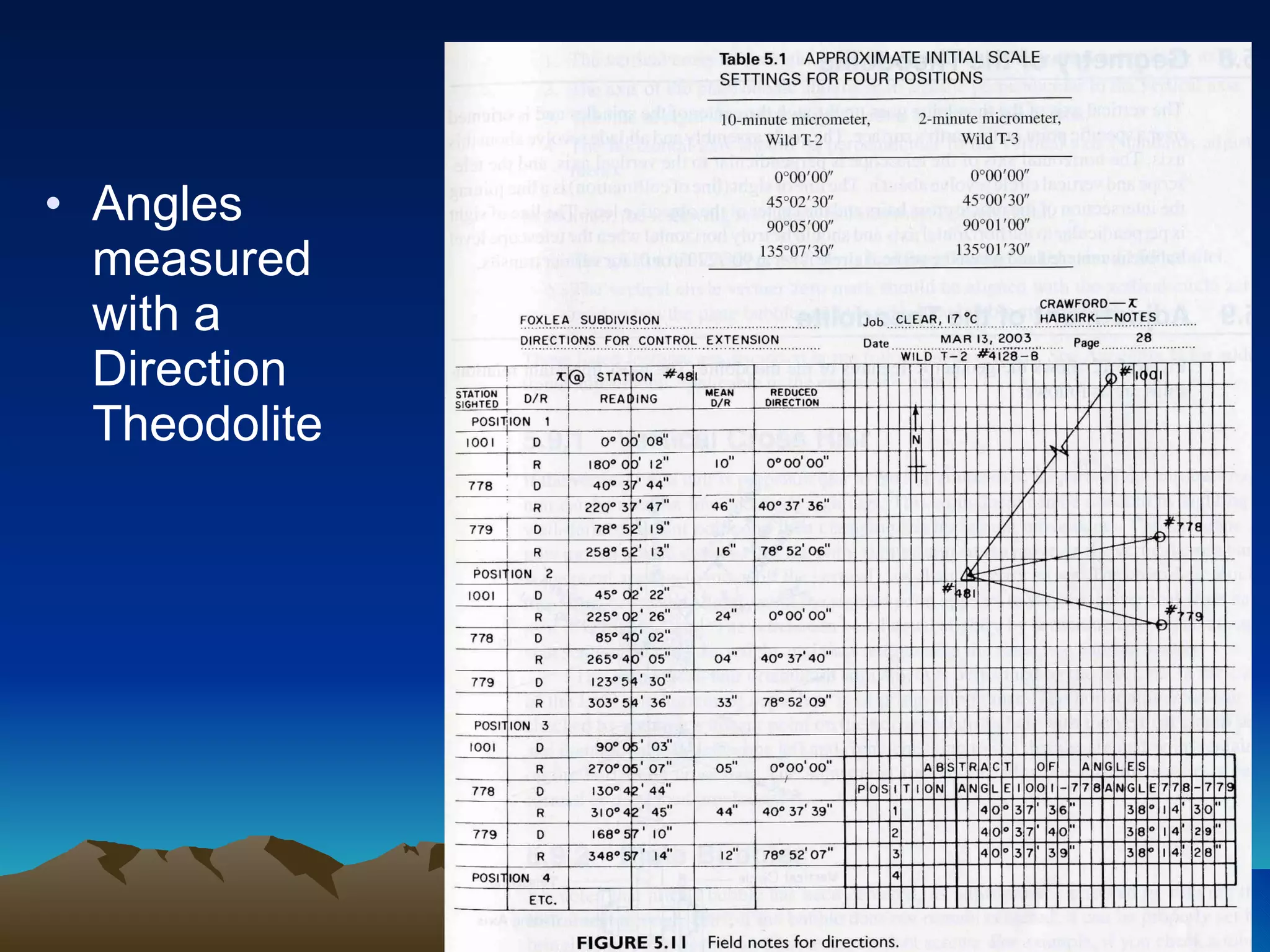 Angles measured with a Direction Theodolite 