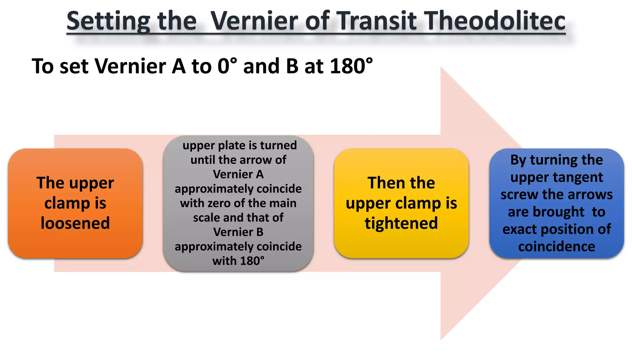 Setting the Vernier of Transit Theodolitec
The upper
clamp is
loosened
upper plate is turned
until the arrow of
Vernier A
approximately coincide
with zero of the main
scale and that of
Vernier B
approximately coincide
with 180°
Then the
upper clamp is
tightened
By turning the
upper tangent
screw the arrows
are brought to
exact position of
coincidence
To set Vernier A to 0° and B at 180°
 