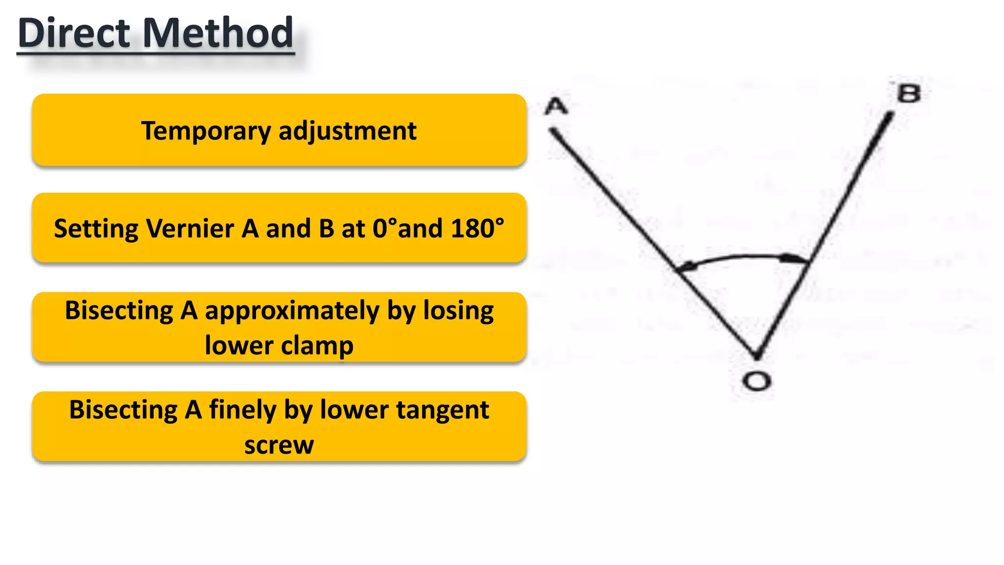 Direct Method
Temporary adjustment
Setting Vernier A and B at 0°and 180°
Bisecting A approximately by losing
lower clamp
Bisecting A finely by lower tangent
screw
 