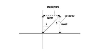 θ θ
lsinθ
Departure
lcosθ
Latitude
 