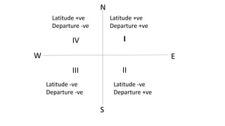 Latitude +ve
Departure +ve
Latitude -ve
Departure +ve
Latitude -ve
Departure -ve
Latitude +ve
Departure -ve
IIV
III II
N
S
W E
 