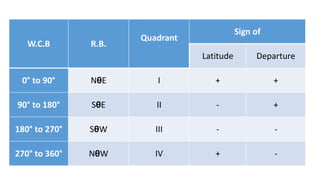 W.C.B R.B.
Quadrant
Sign of
Latitude Departure
0° to 90° NθE I + +
90° to 180° SθE II - +
180° to 270° SθW III - -
270° to 360° NθW IV + -
 