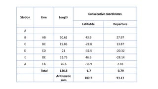 Station Line Length
Consecutive coordinates
Latitutde Departure
A
B AB 30.62 43.9 27.97
C BC 15.86 -22.8 13.87
D CD 21 -32.5 -20.32
E DE 32.76 46.6 -28.14
A EA 26.6 -36.9 2.83
Total 126.8 -1.7 -3.79
Arithmetic
sum
182.7 93.13
 