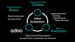 Odoo
Ecosystem
Odoo
Partners
Odoo Enterprise
Clients
Odoo Enterprise
Implementation
Training
Maintenance
Other services
Success Pack
Odoo Partnership program
Success Packs / Developers on demand
Commercial
flows
 