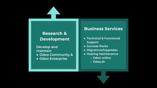 Research &
Development
Develop and
maintain
● Odoo Community &
● Odoo Enterprise
Business Services
● Technical & Functional
Support
● Success Packs
● Migrations/Upgrades
● Hosting Maintenance
○ Odoo online
○ Odoo.sh
 