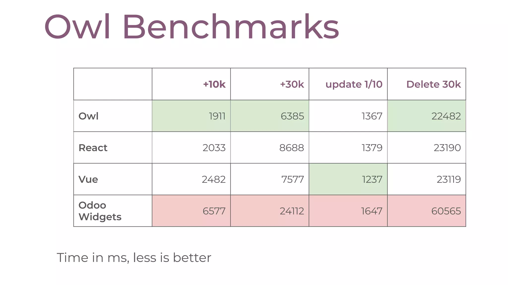 +10k +30k update 1/10 Delete 30k
Owl 1911 6385 1367 22482
React 2033 8688 1379 23190
Vue 2482 7577 1237 23119
Odoo
Widgets
6577 24112 1647 60565
Owl Benchmarks
Time in ms, less is better
 
