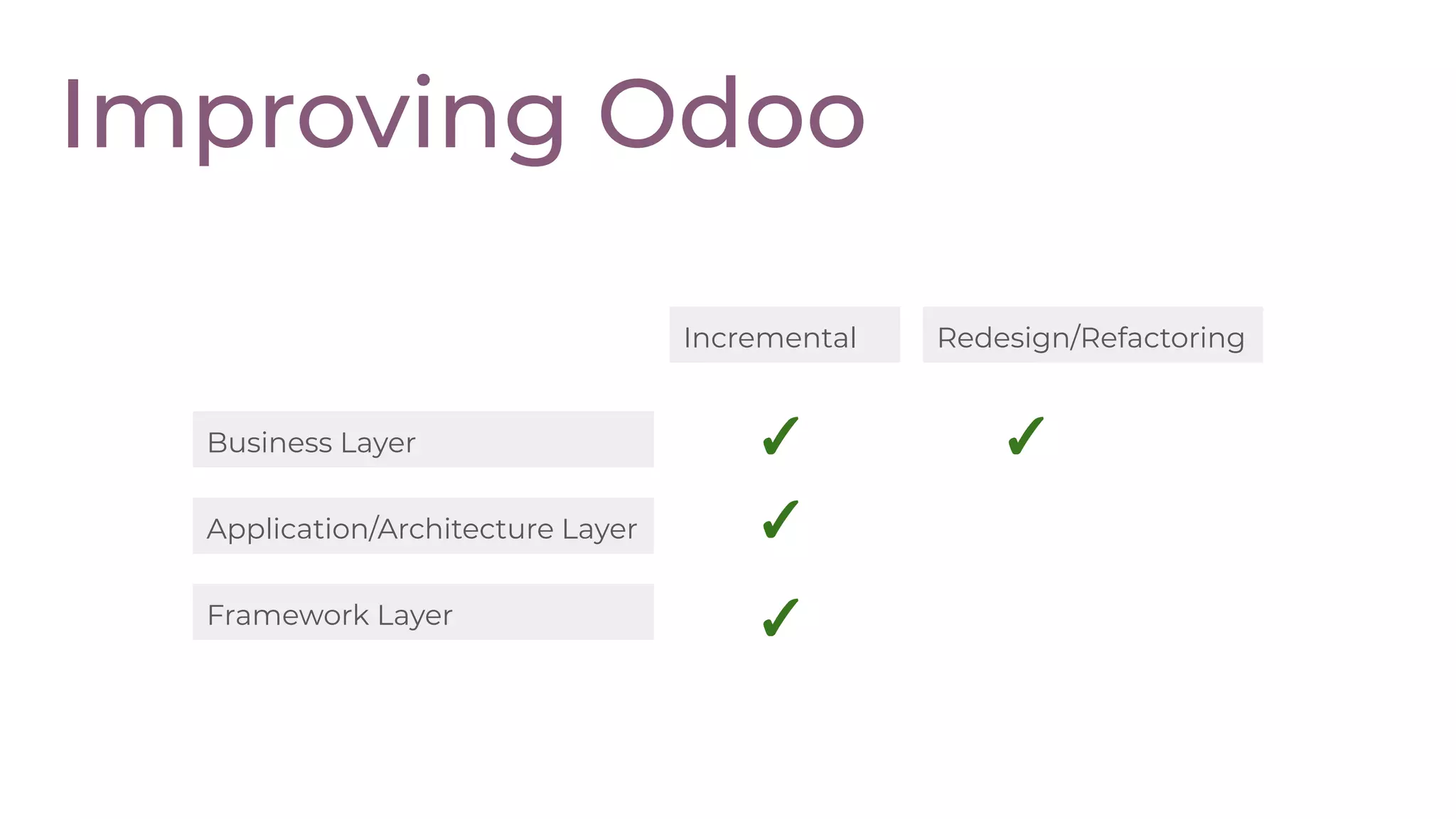 Improving Odoo
Framework Layer
Application/Architecture Layer
Business Layer
Incremental Redesign/Refactoring
✓
✓
✓
✓
 
