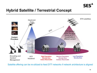19
Hybrid Satellite / Terrestrial Concept
High Population
Density Area
Indoor Receivable
Medium Population
Density Area
Outdoor Receivable
Low Population
Density Area
Head-end
feed
Encoding and
Content
Management
DTT
Headend
DTH satellites
Content
Providers
DTH delivers
either the same
lineup as DTT
households or
different content
Satellite offering can be re-utilized to feed DTT networks if network architecture is aligned
 