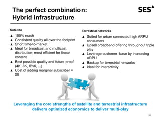 The perfect combination:
Hybrid infrastructure
Leveraging the core strengths of satellite and terrestrial infrastructure
delivers optimized economics to deliver multi-play
Satellite
▲ 100% reach
▲ Consistent quality all over the footprint
▲ Short time-to-market
▲ Ideal for broadcast and multicast
distribution; most efficient for linear
content
▲ Best possible quality and future-proof
(4K, 8K, IPv6, ...)
▲ Cost of adding marginal subscriber =
$0
Terrestrial networks
▲ Suited for urban connected high ARPU
consumers
▲ Upsell broadband offering throughout triple
play
▲ Leverage customer base by increasing
ARPU
▲ Backup for terrestrial networks
▲ Ideal for interactivity
20
 