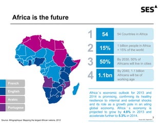 Africa is the future
Source: Afrographique: Mapping the largest African nations, 2012
54 Countries in Africa
1 54
1 billion people in Africa
= 15% of the world2 15%
By 2030, 50% of
Africans will live in cities3 50%
By 2040, 1.1 billion
Africans will be of
working age4 1.1bn
French
English
Arabic
Portugese
Africa ’ s economic outlook for 2013 and
2014 is promising, confirming its healthy
resilience to internal and external shocks
and its role as a growth pole in an ailing
global economy. Africa ’ s economy is
projected to grow by 4.8% in 2013 and
accelerate further to 5.3% in 2014.
Source: AEO Report 2013
3
 