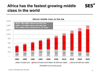 Africa has the fastest growing middle
class in the world
4
 