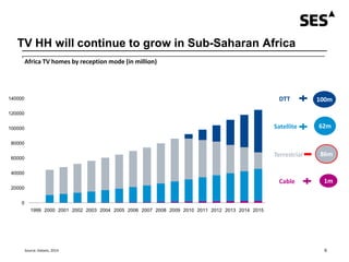 6
Africa TV homes by reception mode (in million)
Source: Dataxis, 2014
0
20000
40000
60000
80000
100000
120000
140000
1999 2000 2001 2002 2003 2004 2005 2006 2007 2008 2009 2010 2011 2012 2013 2014 2015
100m
86m
62m
DTT
Terrestrial
Satellite
1mCable
TV HH will continue to grow in Sub-Saharan Africa
 