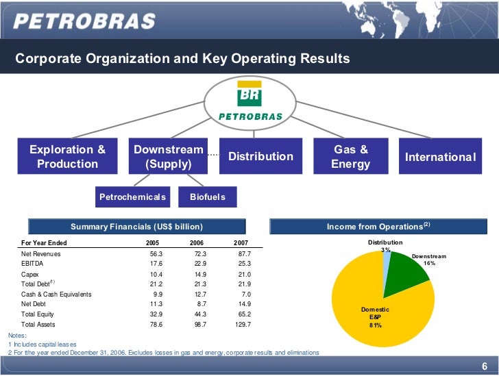Petrobras Organization Chart