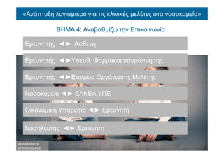 «Ανάπτυξη λογισμικού για τις κλινικές μελέτες στα νοσοκομεία»
ΒΗΜΑ 4: Αναβαθμίζω την Επικοινωνία
ΑΝΑΒΑΘΜΙΣΗ
ΕΠΙΚΟΙΝΩΝΙΑΣ
Ερευνητής ◄► Ασθενή
Ερευνητής ◄►Υπευθ. Φαρμακοεπαγρύπνησης
Ερευνητής ◄►Εταιρεια Οργάνωσης Μελέτης
Νοσοκομείο ◄► ΕΛΚΕΑ ΥΠΕ
Οικονομική Υπηρεσία ◄► Ερευνητη
Νοσηλευτής ◄► Ερευνητη
 