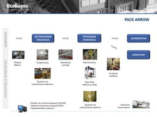 SCAN TRACE 
Αναγνώστες barcode και φορητά τερματικά 
Ταυτοποίηση παραλαβών 
Ιχνηλασιμότητα 
Ενδοδιακινήσεις 
Picking - Packing 
Απογραφές 
Εκτυπωτές ετικετών 
Συστήματα ζύγισης (ζυγοί, γεφυροπλάστιγγες) 
Συστήματα περιτύλιξης παλετών 
Λογισμικό & διασύνδεση με ERP 
Ασύρματα δίκτυα 
ΔΙΑΔΙΚΑΣΙΕΣ 
ΛΕΙΤΟΥΡΓΙΕΣ 
ΤΕΧΝΟΛΟΓΙΕΣ 
Φορτώσεις-αποστολές  