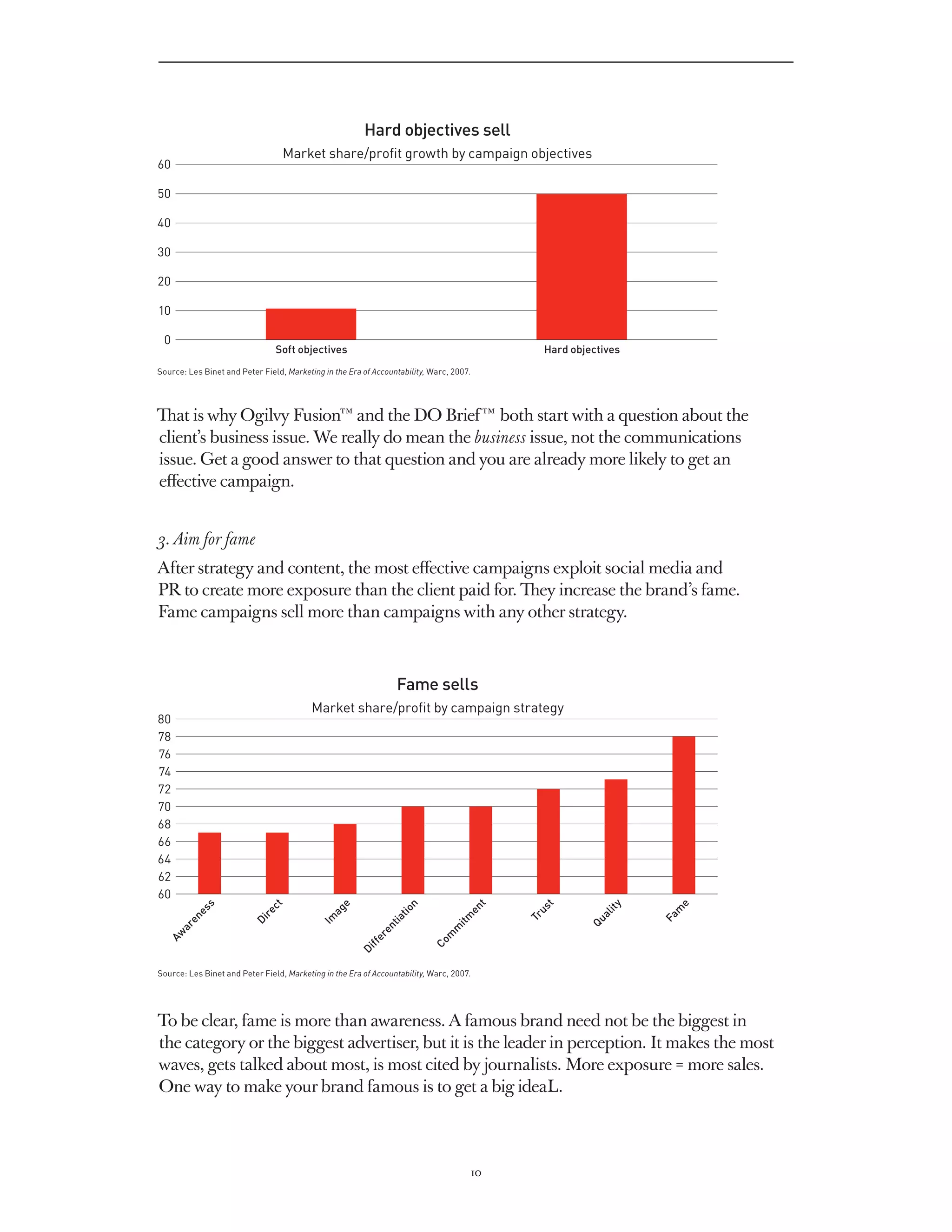 Hard objectives sell
                                  Market share/profit growth by campaign objectives
60

50

40

30

20

10

    0
	                               Soft objectives	                                                 Hard objectives
Source: Les Binet and Peter Field, Marketing in the Era of Accountability, Warc, 2007.




That is why Ogilvy Fusion™ and the DO Brief ™ both start with a question about the
client’s business issue. We really do mean the business issue, not the communications
issue. Get a good answer to that question and you are already more likely to get an
effective campaign.


3. Aim for fame
After strategy and content, the most effective campaigns exploit social media and
PR to create more exposure than the client paid for. They increase the brand’s fame.
Fame campaigns sell more than campaigns with any other strategy.



                                                                 Fame sells
                                          Market share/profit by campaign strategy
80
78
76
74
72
70
68
66
64
62
60
             s




                             ct




                                                 e




                                                                   n




                                                                                         t




                                                                                                st




                                                                                                            it y




                                                                                                                     e
                                                                                    en
         es




                                              ag




                                                                                                                      m
                                                                 tio
                           re




                                                                                                 u




                                                                                                           al




                                                                                                                   Fa
                                                                                              Tr
                                                                                 itm
         en




                                            Im




                                                               ia
                         Di




                                                                                                         Qu
                                                             nt
        ar




                                                                               m
                                                           re
    Aw




                                                                             m
                                                        f fe




                                                                          Co
                                                      Di




Source: Les Binet and Peter Field, Marketing in the Era of Accountability, Warc, 2007.




To be clear, fame is more than awareness. A famous brand need not be the biggest in
the category or the biggest advertiser, but it is the leader in perception. It makes the most
waves, gets talked about most, is most cited by journalists. More exposure = more sales.
One way to make your brand famous is to get a big ideaL.



                                                                                         10
 