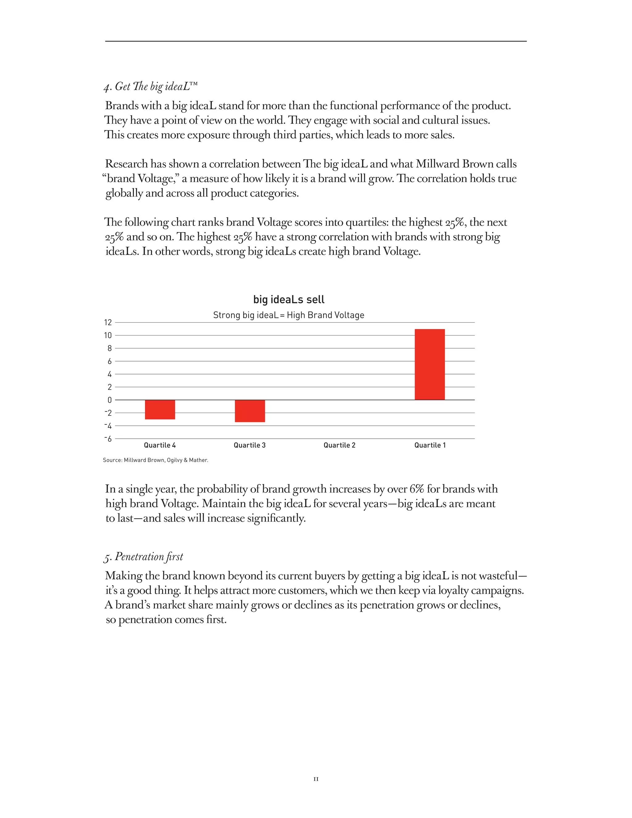 4. Get The big ideaL™
Brands with a big ideaL stand for more than the functional performance of the product.
They have a point of view on the world. They engage with social and cultural issues.
This creates more exposure through third parties, which leads to more sales.

 Research has shown a correlation between The big ideaL and what Millward Brown calls
“brand Voltage,” a measure of how likely it is a brand will grow. The correlation holds true
 globally and across all product categories.

The following chart ranks brand Voltage scores into quartiles: the highest 25%, the next
25% and so on. The highest 25% have a strong correlation with brands with strong big
ideaLs. In other words, strong big ideaLs create high brand Voltage.



                                                      big ideaLs sell
                                           Strong big ideaL = High Brand Voltage
12
10
    8
    6
    4
    2
 0
-2
-4
-6
	              Quartile 4	                      Quartile 3	             Quartile 2	   Quartile 1
Source: Millward Brown, Ogilvy  Mather.




    In a single year, the probability of brand growth increases by over 6% for brands with
    high brand Voltage. Maintain the big ideaL for several years — big ideaLs are meant
    to last — and sales will increase significantly.


5. Penetration first
Making the brand known beyond its current buyers by getting a big ideaL is not wasteful — 
it’s a good thing. It helps attract more customers, which we then keep via loyalty campaigns.
A brand’s market share mainly grows or declines as its penetration grows or declines,
so penetration comes first.




                                                                   11
 