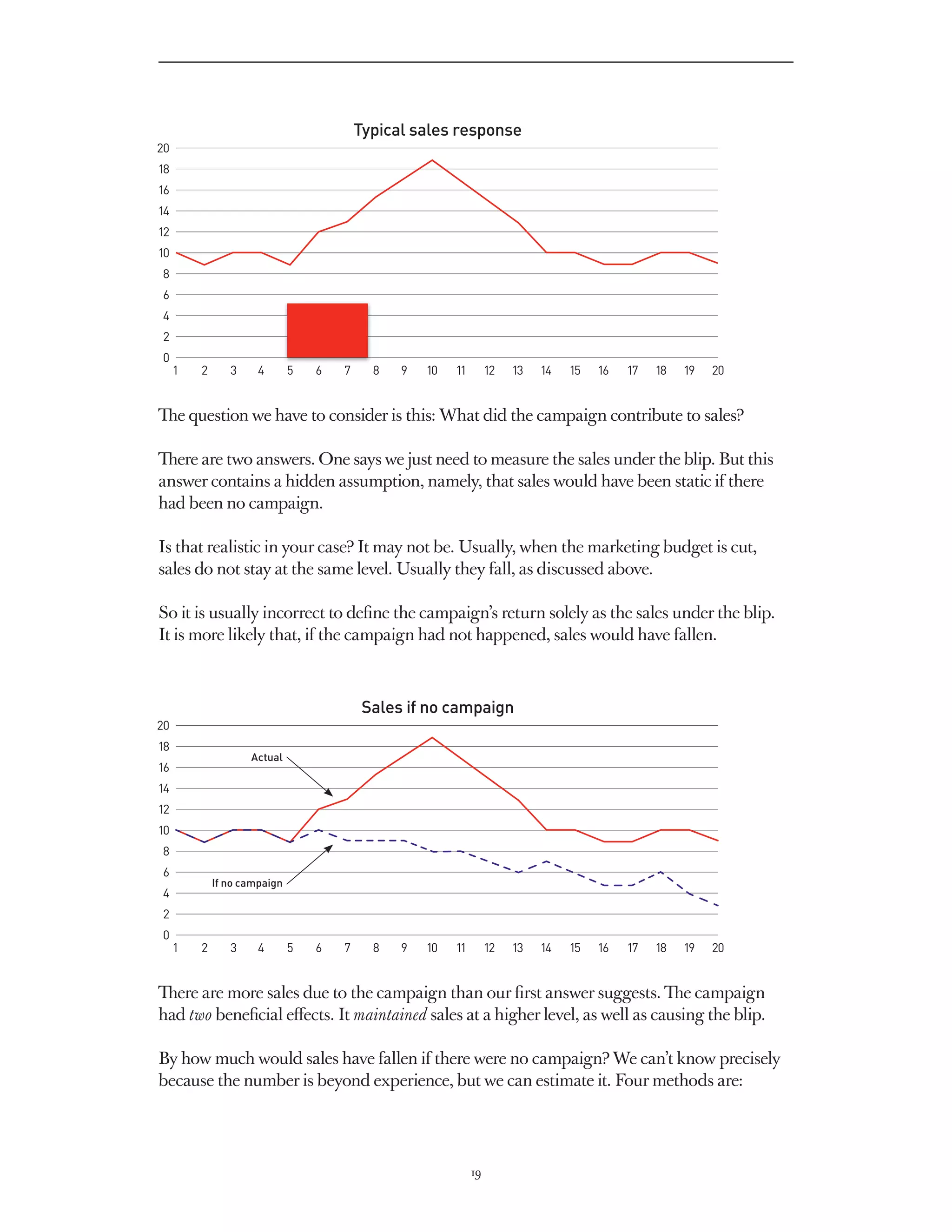 Typical sales response
20
18
16
14
12
10
8
6
4
2
0
     1   2      3     4       5   6   7     8   9   10   11        12   13   14   15   16   17   18   19   20


The question we have to consider is this: What did the campaign contribute to sales?

There are two answers. One says we just need to measure the sales under the blip. But this
answer contains a hidden assumption, namely, that sales would have been static if there
had been no campaign.

Is that realistic in your case? It may not be. Usually, when the marketing budget is cut,
sales do not stay at the same level. Usually they fall, as discussed above.

So it is usually incorrect to define the campaign’s return solely as the sales under the blip.
It is more likely that, if the campaign had not happened, sales would have fallen.



                                           Sales if no campaign
20
18
                    Actual
16
14
12
10
8
6
             If no campaign
4
2
0
     1   2      3     4       5   6   7     8   9   10   11        12   13   14   15   16   17   18   19   20


There are more sales due to the campaign than our first answer suggests. The campaign
had two beneficial effects. It maintained sales at a higher level, as well as causing the blip.

By how much would sales have fallen if there were no campaign? We can’t know precisely
because the number is beyond experience, but we can estimate it. Four methods are:




                                                              19
 