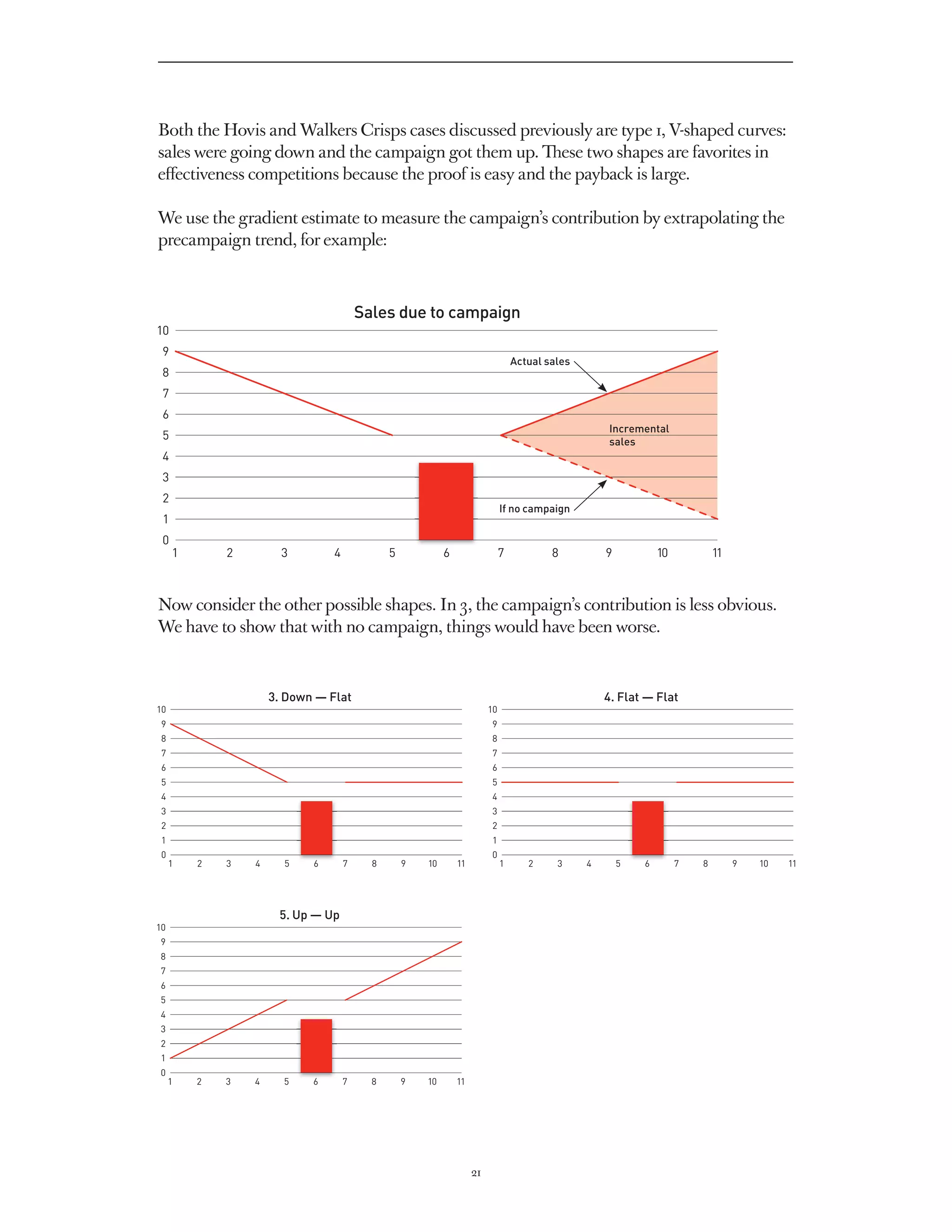 Both the Hovis and Walkers Crisps cases discussed previously are type 1, V-shaped curves:
sales were going down and the campaign got them up. These two shapes are favorites in
effectiveness competitions because the proof is easy and the payback is large.

We use the gradient estimate to measure the campaign’s contribution by extrapolating the
precampaign trend, for example:



                                        Sales due to campaign
10
 9
                                                                                  Actual sales
 8
 7
 6
                                                                                                     Incremental
 5                                                                                                   sales
 4
 3
 2
                                                                              If no campaign
 1
 0
     1       2         3        4             5            6                  7           8          9           10           11



Now consider the other possible shapes. In 3, the campaign’s contribution is less obvious.
We have to show that with no campaign, things would have been worse.



                     3. Down — Flat                                                                  4. Flat — Flat
10                                                                       10
 9                                                                       9
 8                                                                       8
 7                                                                       7
 6                                                                       6
 5                                                                       5
 4                                                                       4
 3                                                                       3
 2                                                                       2
 1                                                                       1
 0                                                                       0
     1   2   3   4     5    6       7     8       9   10       11             1      2     3     4       5   6        7   8        9   10   11




                      5. Up — Up
10
9
8
7
6
5
4
3
2
1
0
     1   2   3   4     5    6       7     8       9   10       11




                                                                    21
 