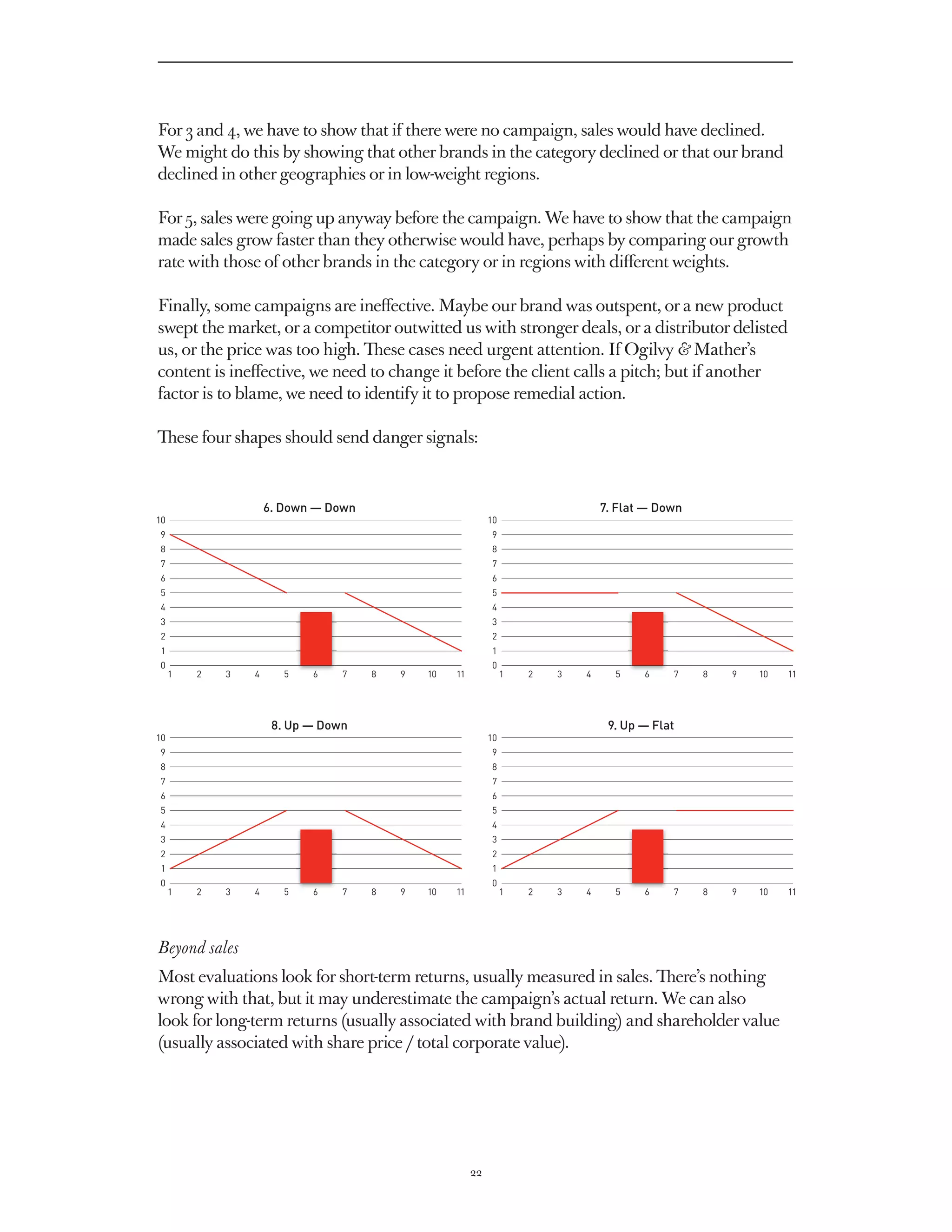 For 3 and 4, we have to show that if there were no campaign, sales would have declined.
We might do this by showing that other brands in the category declined or that our brand
declined in other geographies or in low-weight regions.

For 5, sales were going up anyway before the campaign. We have to show that the campaign
made sales grow faster than they otherwise would have, perhaps by comparing our growth
rate with those of other brands in the category or in regions with different weights.

Finally, some campaigns are ineffective. Maybe our brand was outspent, or a new product
swept the market, or a competitor outwitted us with stronger deals, or a distributor delisted
us, or the price was too high. These cases need urgent attention. If Ogilvy  Mather’s
content is ineffective, we need to change it before the client calls a pitch; but if another
factor is to blame, we need to identify it to propose remedial action.

These four shapes should send danger signals:



                     6. Down — Down                                               7. Flat — Down
10                                                           10
9                                                            9
8                                                            8
7                                                            7
6                                                            6
5                                                            5
4                                                            4
3                                                            3
2                                                            2
1                                                            1
0                                                            0
     1   2   3   4      5   6    7    8   9   10   11             1   2   3   4     5    6    7    8   9   10   11




                      8. Up — Down                                                 9. Up — Flat
10                                                           10
9                                                            9
8                                                            8
7                                                            7
6                                                            6
5                                                            5
4                                                            4
3                                                            3
2                                                            2
1                                                            1
0                                                            0
     1   2   3   4      5   6    7    8   9   10   11             1   2   3   4     5    6    7    8   9   10   11




Beyond sales
Most evaluations look for short-term returns, usually measured in sales. There’s nothing
wrong with that, but it may underestimate the campaign’s actual return. We can also
look for long-term returns (usually associated with brand building) and shareholder value
(usually associated with share price / total corporate value).




                                                        22
 