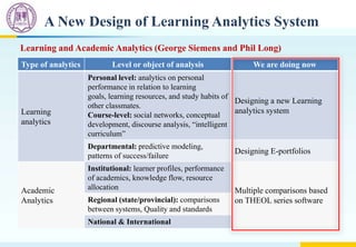 Type of analytics Level or object of analysis We are doing now
Learning
analytics
Personal level: analytics on personal
performance in relation to learning
goals, learning resources, and study habits of
other classmates.
Course-level: social networks, conceptual
development, discourse analysis, “intelligent
curriculum”
Designing a new Learning
analytics system
Departmental: predictive modeling,
patterns of success/failure
Designing E-portfolios
Academic
Analytics
Institutional: learner profiles, performance
of academics, knowledge flow, resource
allocation Multiple comparisons based
on THEOL series softwareRegional (state/provincial): comparisons
between systems, Quality and standards
National & International
A New Design of Learning Analytics System
Learning and Academic Analytics (George Siemens and Phil Long)
 