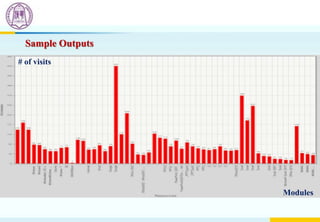 Sample Outputs
Modules
# of visits
 