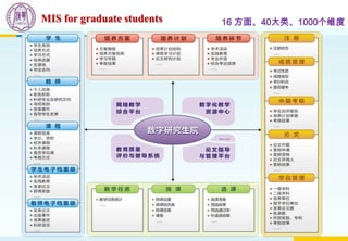 MIS for graduate students 16 方面、40大类、1000个维度
 