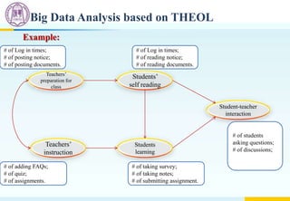 Big Data Analysis based on THEOL
Example:
Teachers’
preparation for
class
Teachers’
instruction
Students’
self reading
Students
learning
Student-teacher
interaction
# of Log in times;
# of posting notice;
# of posting documents.
# of Log in times;
# of reading notice;
# of reading documents.
# of adding FAQs;
# of quiz;
# of assignments.
# of taking survey;
# of taking notes;
# of submitting assignment.
# of students
asking questions;
# of discussions;
 