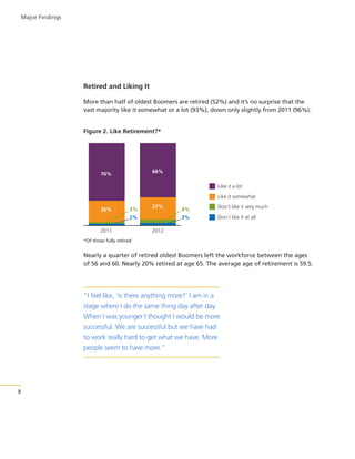 Major Findings

Retired and Liking It
More than half of oldest Boomers are retired (52%) and it’s no surprise that the
vast majority like it somewhat or a lot (93%), down only slightly from 2011 (96%).

Figure 2. Like Retirement?*

66%

70%

Like it a lot
Like it somewhat
26%

2%

27%

2%
2011

4%
3%

Don’t like it very much
Don’t like it at all

2012

*Of those fully retired

Nearly a quarter of retired oldest Boomers left the workforce between the ages
of 56 and 60. Nearly 20% retired at age 65. The average age of retirement is 59.5.

“I feel like, ‘is there anything more?’ I am in a
stage where I do the same thing day after day.
When I was younger I thought I would be more
successful. We are successful but we have had
to work really hard to get what we have. More
people seem to have more.”

8

 