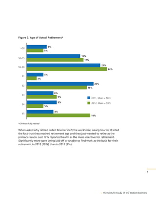 Figure 3. Age of Actual Retirement*

6%

<50
5%

16%

50–55

17%
22%

56–60

24%
5%

61
3%

20%

62

18%
8%

63

64

65

9%

2011, Mean = 58.3

9%

2012, Mean = 59.5

5%
8%
19%

*Of those fully retired

When asked why retired oldest Boomers left the workforce, nearly four in 10 cited
the fact that they reached retirement age and they just wanted to retire as the
primary reason. Just 17% reported health as the main incentive for retirement.
Significantly more gave being laid off or unable to find work as the basis for their
retirement in 2012 (10%) than in 2011 (6%).

9

> The MetLife Study of the Oldest Boomers

 